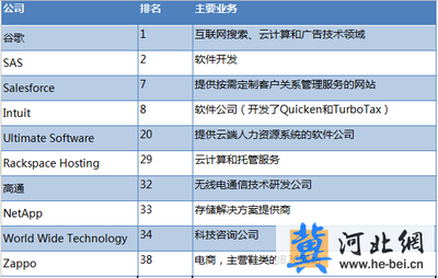 2014年終獎盤點 軟件科技領域熱門公司技術開發人員福利觀察